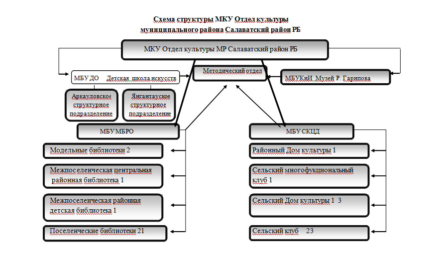 Структура муниципального казенного учреждения. Отдел культуры. Отдел культурных программ.